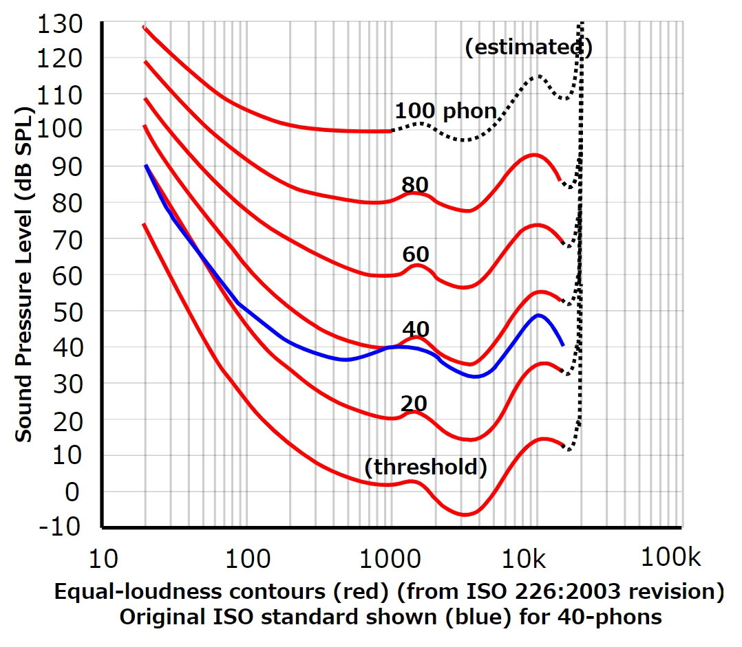 https://www.mamianakobo.com/appliance/laudness_curve.jpg